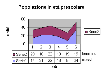 ChartObject Popolazione in età prescolare